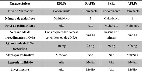 Tabela  2  -  Comparação  entre  os  principais  tipos  de  marcadores  moleculares  utilizados  na  construção  de  mapas  de  ligação  em  plantas  (Carneiro  e  Vieira,  2002)