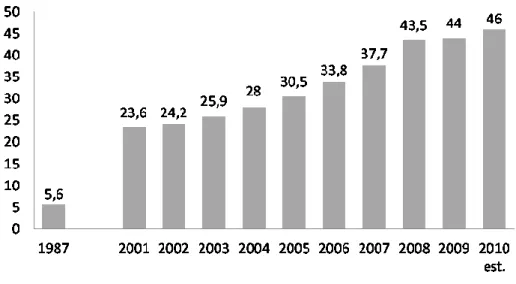 Figura 1: Valor investido em direitos de Patrocínio em biliões de USD, 1987-2010 (Reproduced with permission  of IEG)