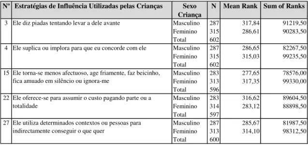 Tabela 9 – Diferenças de Médias da Frequência de Utilização das Estratégias de Influência por Sexo da  Criança 