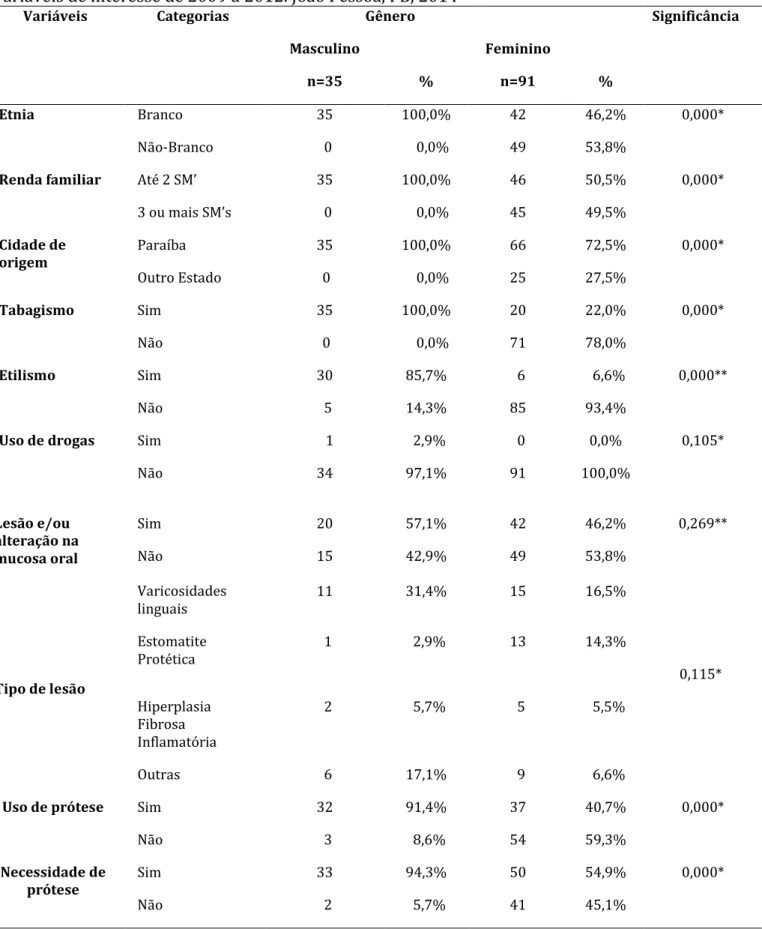 Tabela  1.  Distribuição  (frequência  e  valores  percentuais)  por  gênero  dos  pacientes  quanto  às  variáveis de interesse de 2009 a 2012