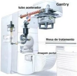 Figura 6 – Acelerador linear e seus principais componentes. 