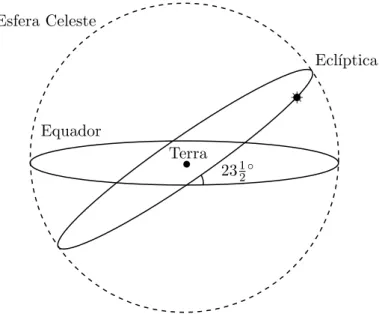 Figura 2.1: A eclíptica na esfera celeste.