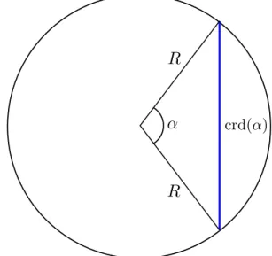 Figura 2.2: O ângulo α subtende uma corda crd α.