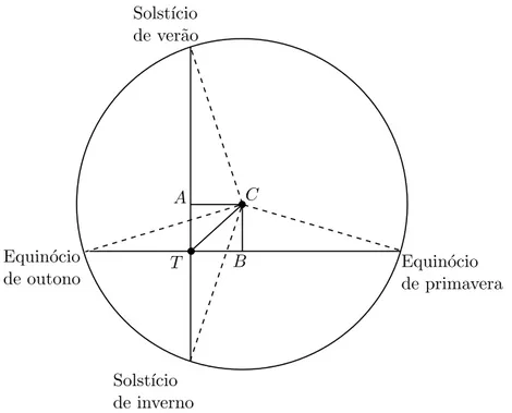 Figura 2.3: Posição T da Terra em relação à eclíptica.