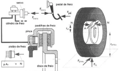 Figura 3 - Representação esquemática da transmissão de forças num sistema de freio (9), (7)