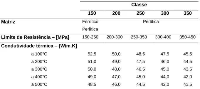 Tabela 1 – Condutividade térmica dos ferros fundidos cinzentos (16), (7).  Classe  150  200  250  300  350  Matriz  Ferrítico  Perlítica  Perlítica 