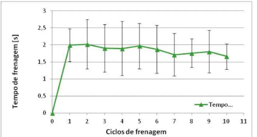 Figura 16 - Tempo de parada em função do número de ciclos de frenagem. 