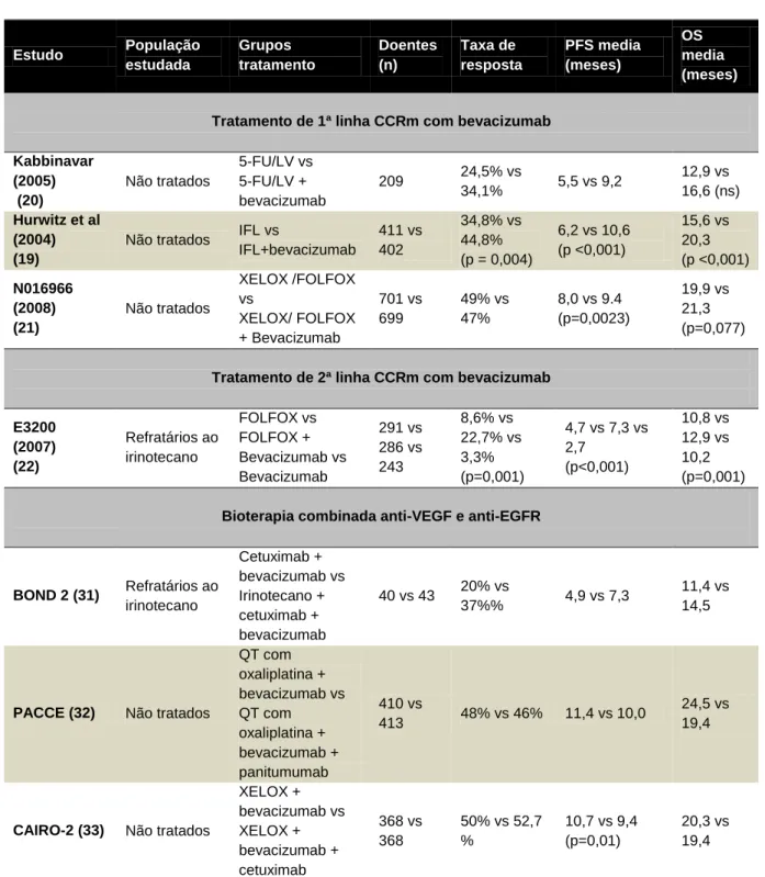 Tabela I: Estudos randomizados com bevacizumab 