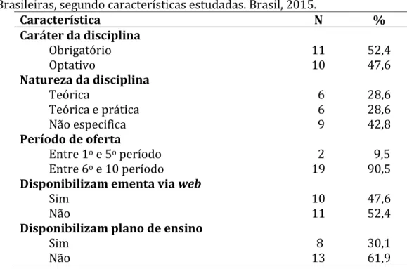 Tabela  1.  Disciplinas  de  Odontogeriatria  ofertadas  em  cursos  de  graduação  de  Universidades  Públicas Brasileiras, segundo características estudadas