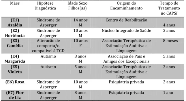 Tabela 1. Sujeitos do estudo segundo hipótese diagnóstica, idade e sexo dos filhos, número de  filhos, origem do encaminhamento e tempo de tratamento no CAPSi