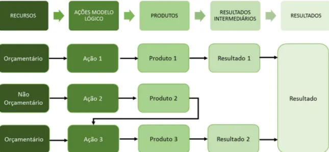 Figura 1 – Estruturação do Programa para alcance de Resultados. 