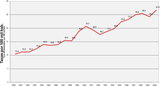 Gráfico 1 – Taxa de mortes violentas por causas externas, por 100 mil habitantes, no  período 1985-2000