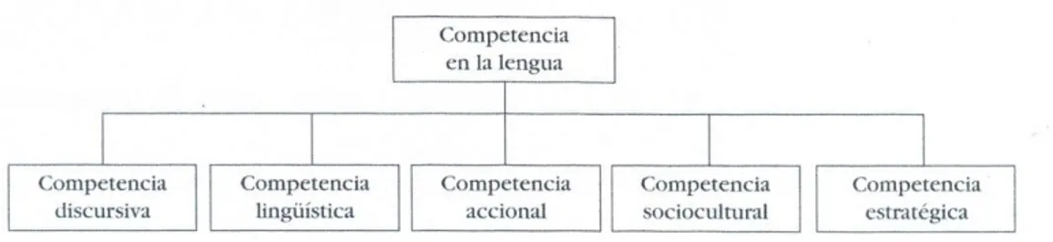 Figura 2 - El modelo de competencia comunicativa de Celce-Murcia, Dörney y Thurrell