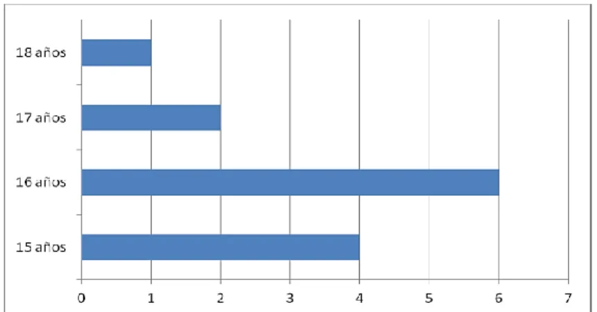 Gráfico 1 - edades de los alumnos