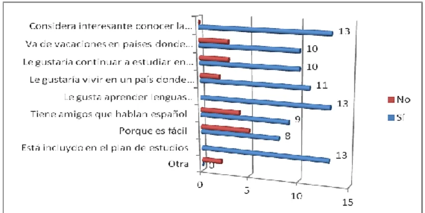 Gráfico 2 - Motivación para aprender la lengua española