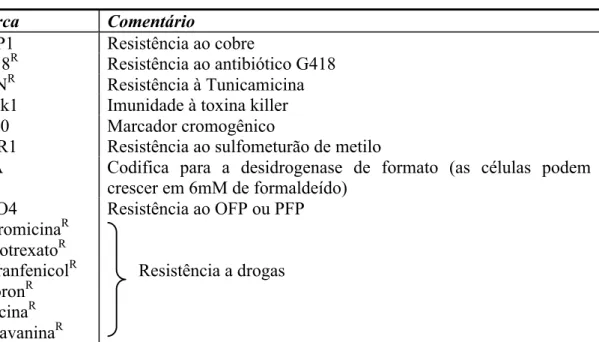 Tabela 2: Marcas seletivas dominantes mais usadas na tecnologia de DNA  recombinante de S