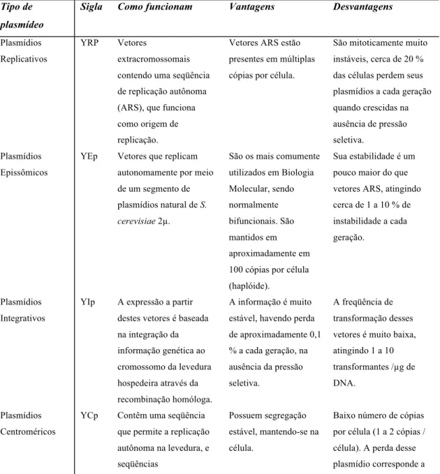 Tabela 3: Tipos de vetores e seus mecanismos de ação (adaptado de Nobrega,  2001)