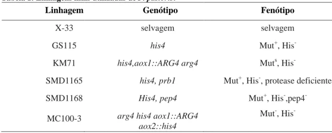 Tabela 1: Linhagens mais utilizadas de P. pastoris. 