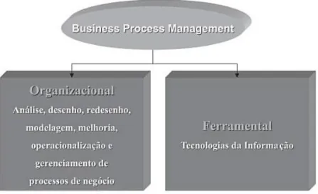 Figura 2. 6 Conjunto Organizacional e Ferramental do Gerenciamento de Processos   Fonte: Cruz (2008)