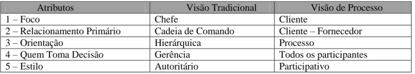 Tabela 2. 2 Visão Tradicional e Visão de Processo 