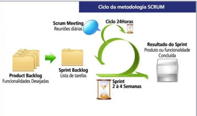 Figura 2. 11 Ciclo do Scrum  Fonte: Thamiel (2009). 