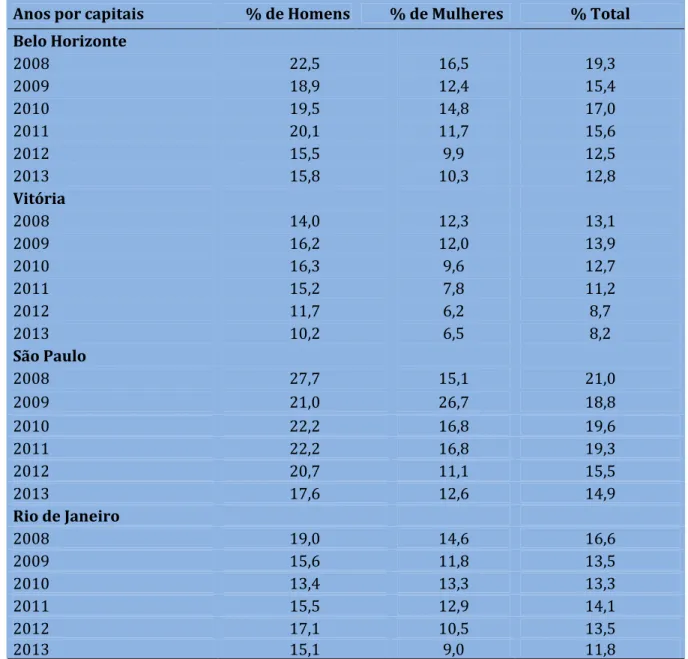 Tabela 1. Adultos fumantes, por sexo, segundo as capitais da região sudeste do Brasil entre 2008 a 2013