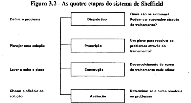 Figura 3.2- As  quatro etapas do sistema de Sheffield 
