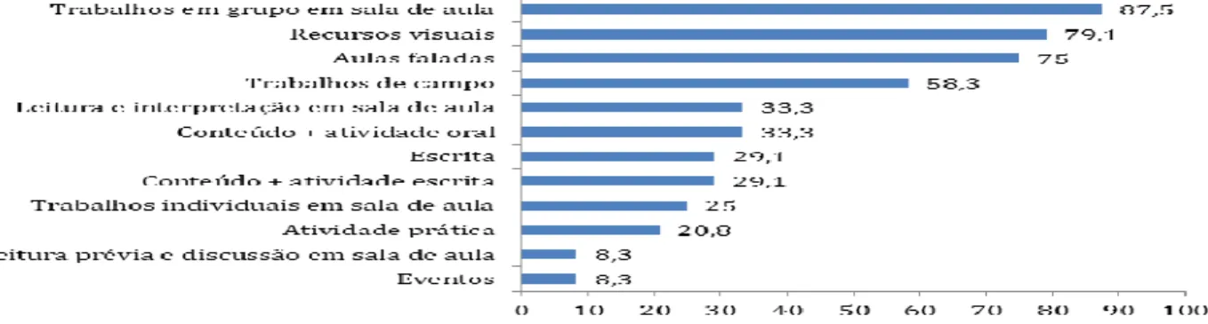 Gráfico 2 - Estratégias de ensino que predominam na prática do professor. Uberaba, 2013