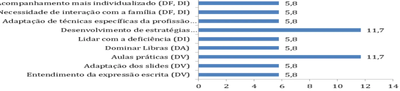 Gráfico  5:  Professores  conforme  dificuldades  encontradas  no  ensino  de  aluno  com  NEE