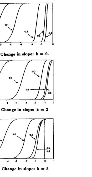 Figure 4.3.A  Change  in  dope:  k  =  O. 