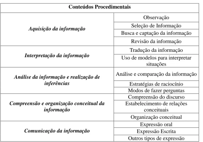 Tabela 1 – Categoria dos conteúdos procedimentais estabelecidos por Pozo e Crespo (2009)