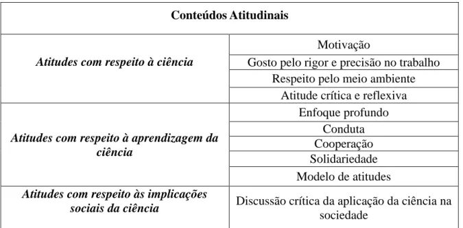 Tabela 2 – Categorização adaptada dos conteúdos atitudinais estabelecidos por Pozo e Crespo (2009)