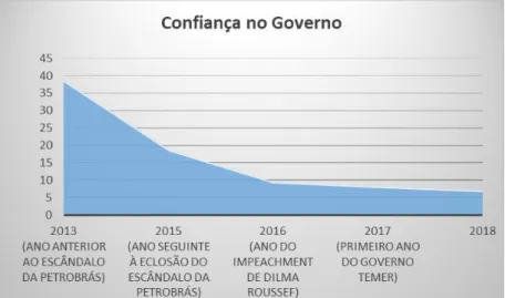 Gráfico 4 – Níveis de confiança no Governo no Brasil (2013| 2015-2018) 