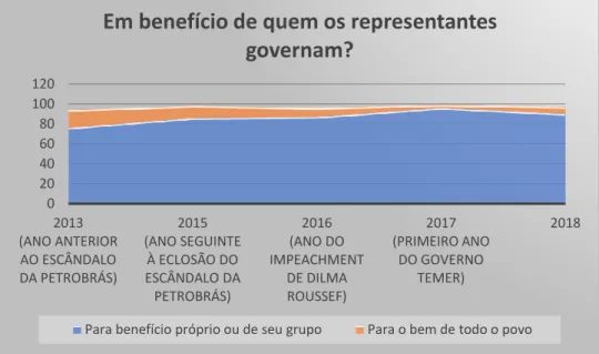 Gráfico 8 – Perceção da intenção da ação dos representantes no Brasil, 2013-2018 