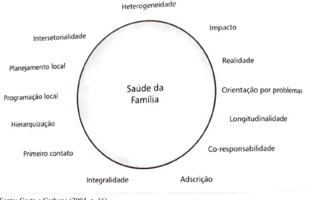 Figura 1: Princípios organizativos da Estratégia de Saúde da Família