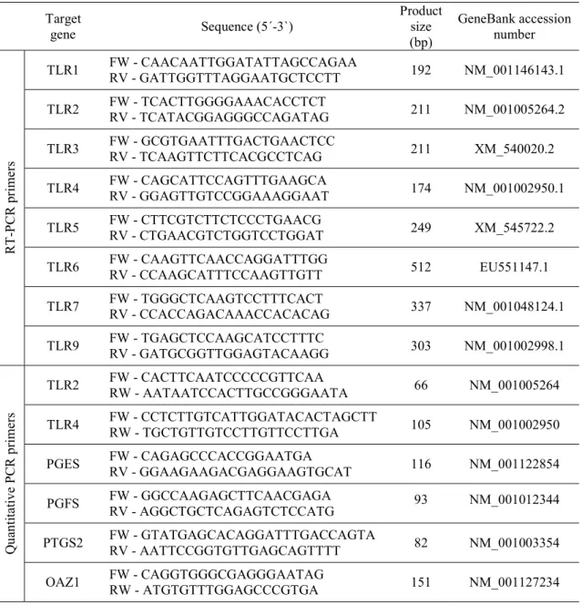 Table 2 - Primer sequences for mRNA of target genes 