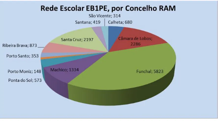 Gráfico 2 - Rede Escolar EB1PE, por concelho, RAM 2012/13 