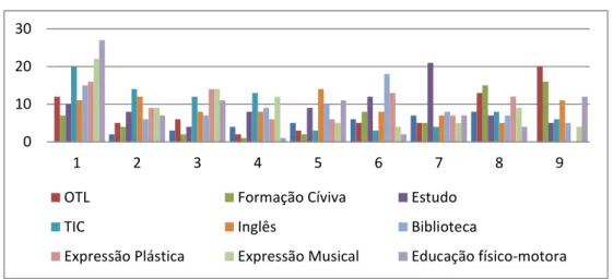 Gráfico 8 - Interesse pelas AEC 