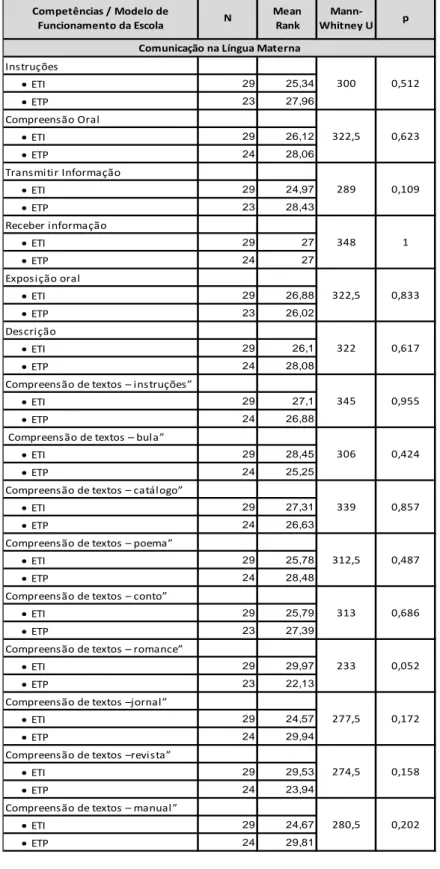 Tabela 9 - Comparação entre amostras independentes relativamente à competência “Comunicação  na Língua Materna” em função do modelo de funcionamento da escola (Teste Mann-Whitney U) 