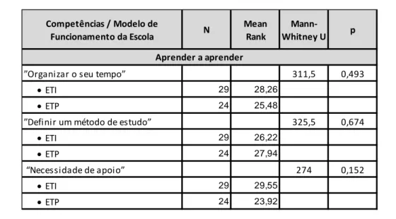 Tabela 13 - Comparação entre amostras independentes relativamente à competência “Aprender a  Aprender” em função do modelo de funcionamento da escola (Teste Mann-Whitney U) 