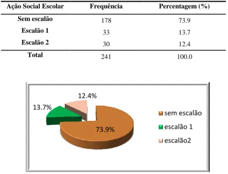 Tabela 7-  Distribuição dos sujeitos em função do Escalão da Ação Social Escolar