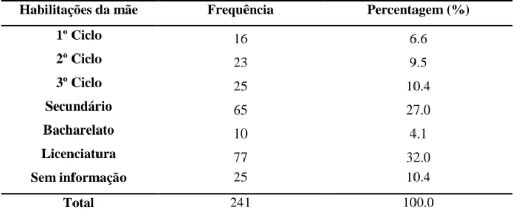 Figura 8 - Percentagem das habilitações do pai dos alunos pertencentes à amostra 