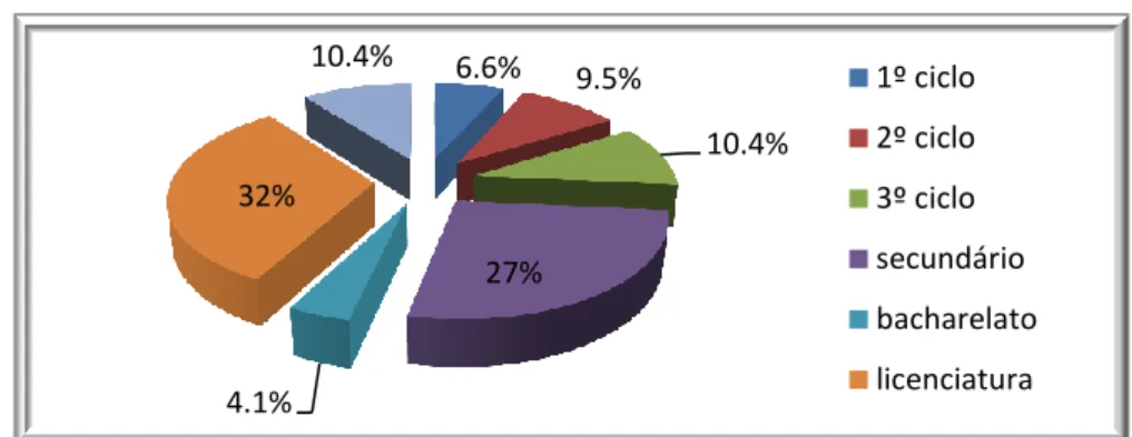 Figura 9 - Percentagem das habilitações da mãe dos alunos pertencentes à amostra 