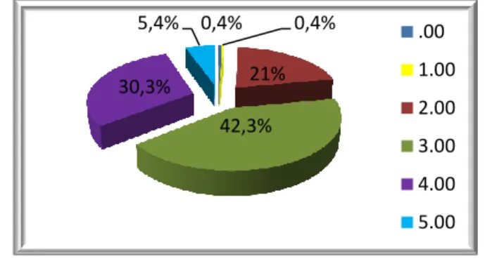 Figura 14 - Resultados escolares do 2º período da disciplina de matemática0,8% 20,7% 39% 31,5% 7,9% .002.003.004.005.00