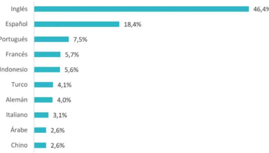 Gráfico 2: Porcentaje de usuarios de Facebook por lengua.