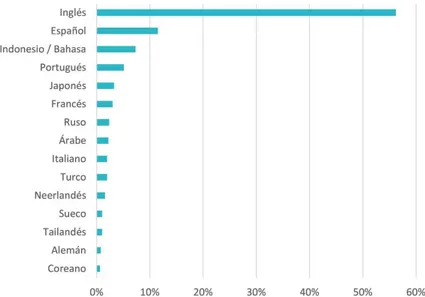 Gráfico 3. Porcentaje de uso de las lenguas en Twitter (2017).  