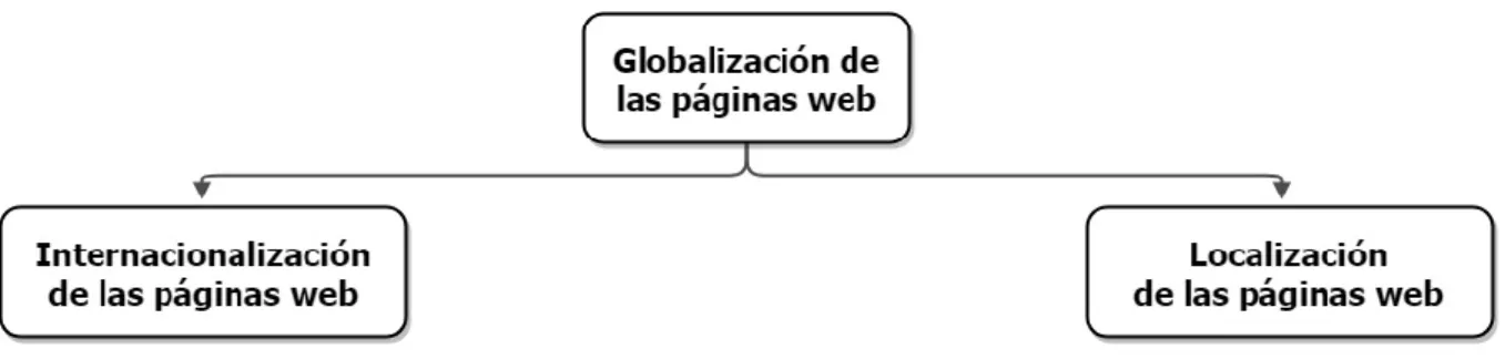 Figura 1. Esquema de la globalización de las páginas web. 