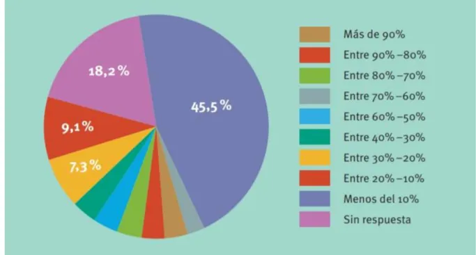 Gráfico 5. Porcentaje de uso de TA en las empresas. 