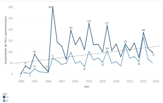 Gráfico 01 - Quantidade de PECs à CRFB/1988 apresentadas por ano em  razão da Casa (CD e SF)