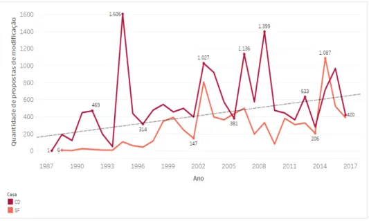 Gráfico 02 - Quantidade de PMs à CRFB/1988 por ano em razão da Casa (CD e SF)